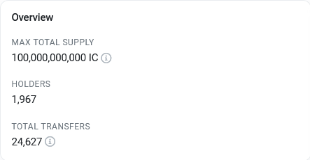 cryptlet777's tweet photo. Today we see $IC approach 2k holders and 25k txns. This amount of organic growth &amp; steady volume I can only compare to when I got in $shib at 2.5k holders. Right now mcap is hovering around $11M. I'll keep making this post as $IC climbs to its rightful place in the cryptosphere. https://t.co/TaxQnOWfR0