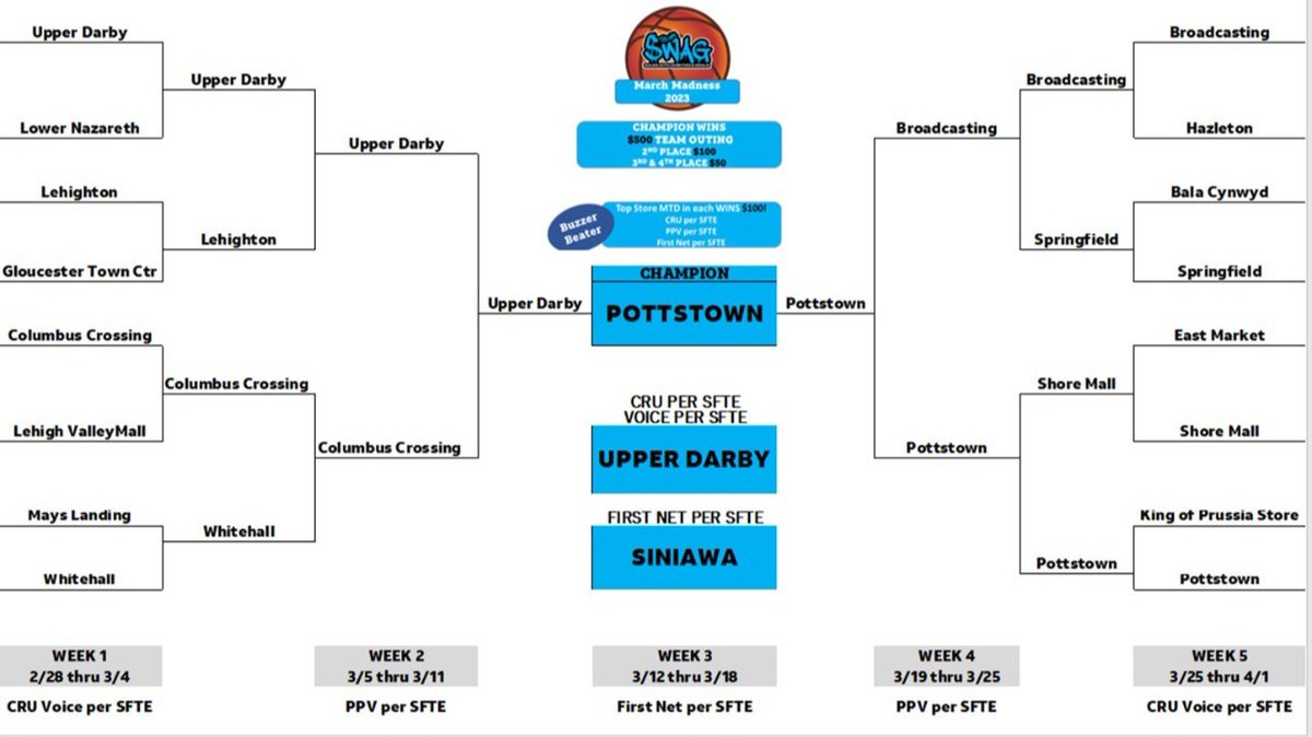 It was most definitely a up hill battle, but we fought and we won baby!!!!! The Town is back around!!!!!! #FinalFourWinners #TheTown #Opha #TeamSwag #LifeAtAtt #BracketBusters