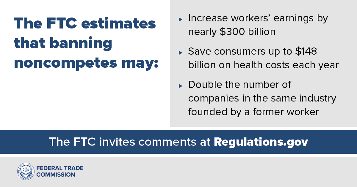 FTC's tweet photo. FTC estimates that banning noncompetes may:
► Increase workers' earnings by nearly $300B
► Save consumers up to $148B on health costs each yr
► Double the number of companies in the same industry founded by a former worker

Submit a comment by 4/19/23: https://t.co/oai0Mr5VL3 https://t.co/mtq4bjaZIS