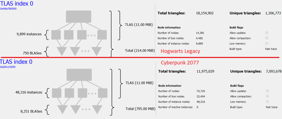 Interesting BVH stats from Cyberpunk and Hogwarts Legacy (though article itself has some dubious bits). chipsandcheese.com/2023/03/22/ray…