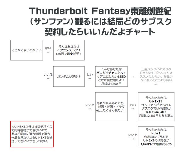 Thunderbolt Fantasy気になってるけど、dアニメストアもHuluもバンダイチャンネルもU-NEXTもどれ