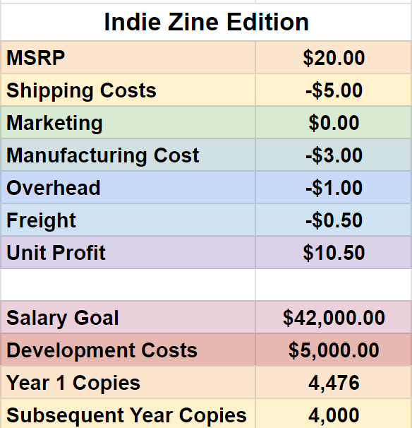 For those of you wondering what a similar formula looks like on the smaller side of the scene. ($42k is 2080hrs/yr at $20/hr)
If you're a solo one-man band operation, 4000 units a year to clear $20/hr full time. or 11 physical zines a day direct to consumers.