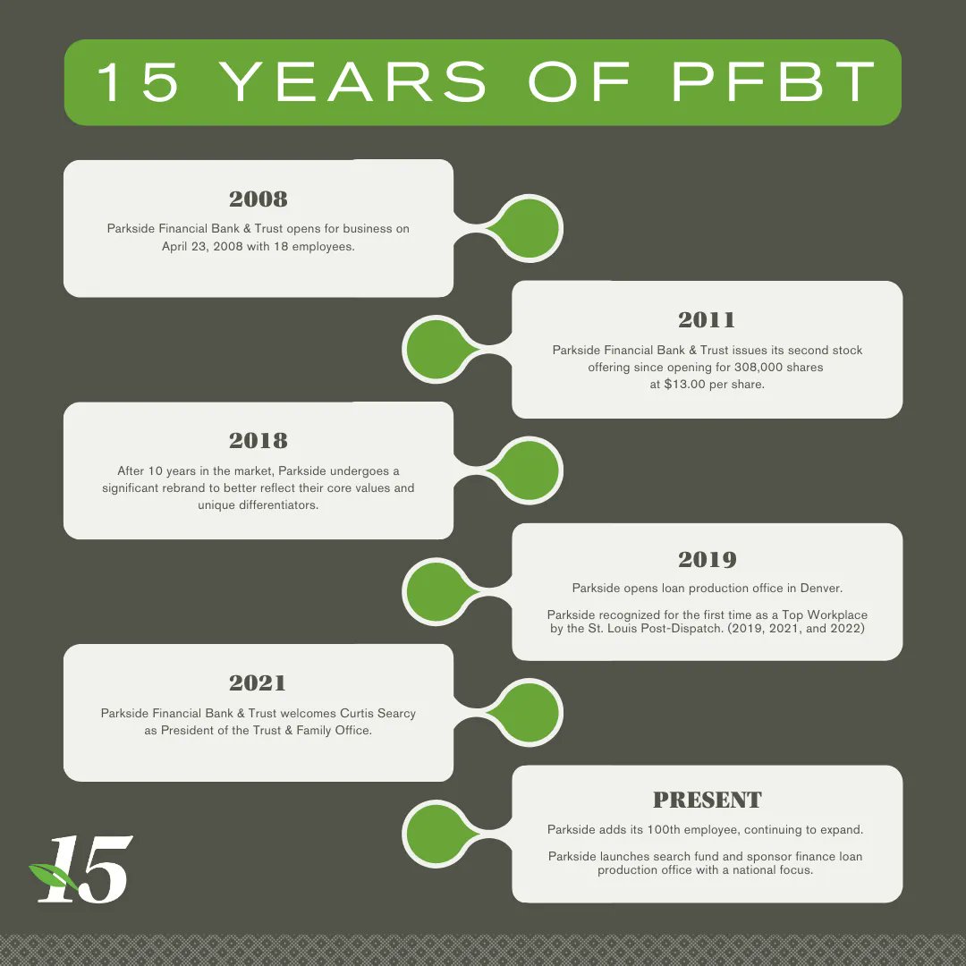 #15YearsofPFBT: On April 23rd, Parkside will celebrate its 15-year anniversary! Join us throughout the next 15 days as we look back on Parkside’s history. #UncommonPartner #ParksideFinancial #PFBT #PFBTSTL #PFBTDenver #anniversary #sweetfifteen #culture #smart #likable