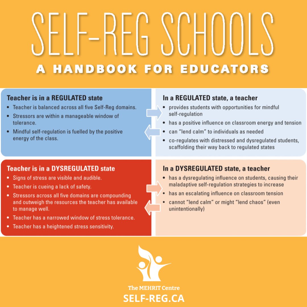 As #educators, it is imperitive to lend your calm with others – your team as well as your #students. But how can you do this when overwheming stressors affect your #brain state on a daily basis? You do it with #SelfReg. ⬇️