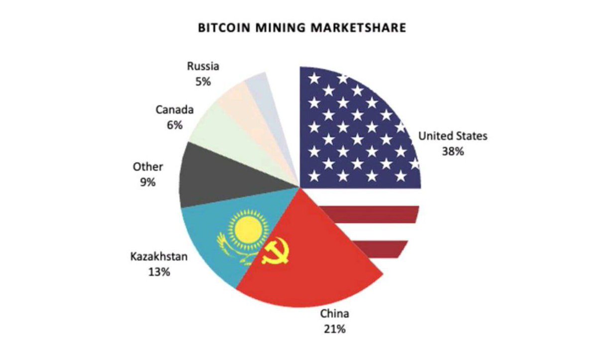 AndrsCrypto2's tweet photo. Minería de Bitcoin por pais🇨🇳🇺🇲
Que les dice esa imagen? 🤔
Si 🇺🇲 es el país con mayor minería por qué ataca las crypto?🫠
#GreatReset #ISO20022 #CryptocurrencyMarket #SEC https://t.co/aeSgR7xwHu