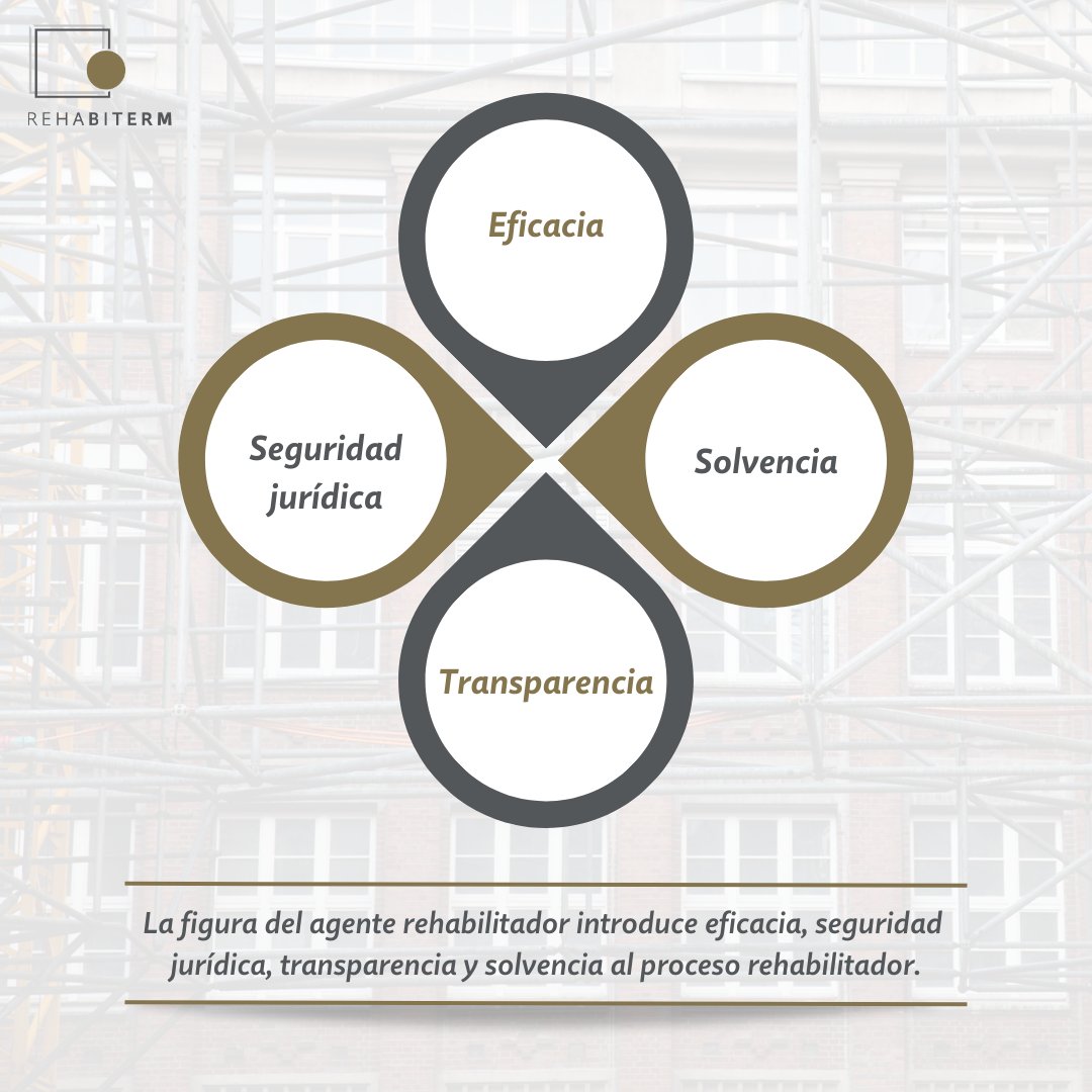 La figura del #AgenteRehabilitador introduce eficacia, seguridad jurídica, transparencia y solvencia al proceso rehabilitador.🏗 ¿Quieres saber por qué? ¡Llámanos! 

#Rehabilitación #Rehabiterm #descarbonización #RevalorizatuVivienda #EdificiosSostenibles #NextGeneration