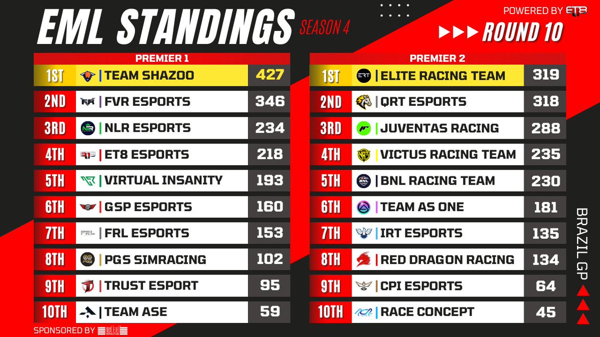 CTChampionship_'s tweet photo. Here are the Final Standings after Round ๐ ๐ง๐ท
Premier 1๏ธโฃ
๐ฅ @TeamShazoo ๐
๐ฅ @FVRCampeonato
๐ฅ @NLR_Esports
Premier 2๏ธโฃ
๐ฅ @ERT_Esports ๐
๐ฅ @QRT_F1Esports
๐ฅ @Juventas_Racing
@nextlvlracing @FormulaGameApp #Esports #EnjoyEML https://t.co/GBEqsygwNh