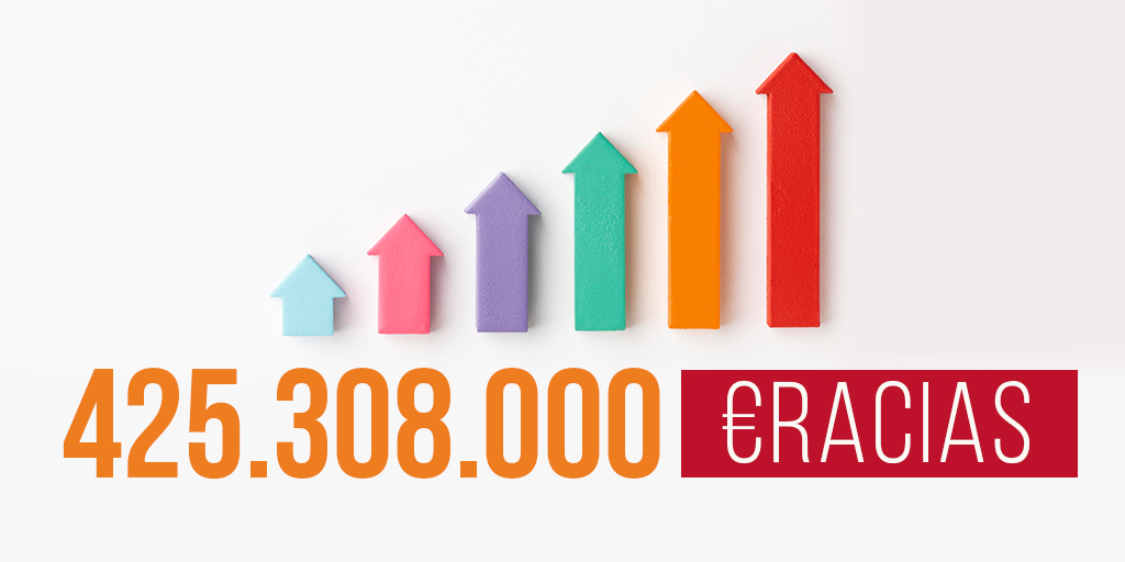 En 2022 recaudamos 425.308.000€ € a través de la #Casilla106. Las aportaciones crecen cada año 👏👏👏, pero mientras haya una sola persona en situación de vulnerabilidad seguirán haciendo falta todas las <a href="/XSolidaria/">XSolidaria</a> posibles. #LlámaloXSolidaria