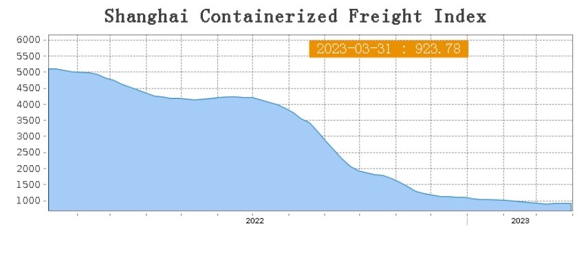 rafaelxllerena's tweet photo. 5,3% of the containership fleet is idle(abt 25m TEU).Biggest ratio since 2020.Shanghai Containerized Freight Index(SCFI)up 1,7%(highest gain in months).#BlueAlphaCapital's forecast(liner shipping 2023 combined net income of $43.2bn) sounds realistic @DrewryShipping @mccown_john https://t.co/ENajkoYK64