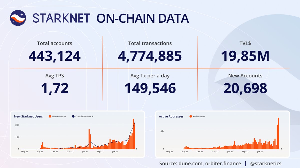 Starknetics's tweet photo. 🔥The start of the week🔥

@Starknet on-chain data for the previous week👇

"If you want to know, what's about to happen in the future, learn past" - Somebody😁

#Starknet #StarknetEcosystem $STK https://t.co/Olzwsgm8wt