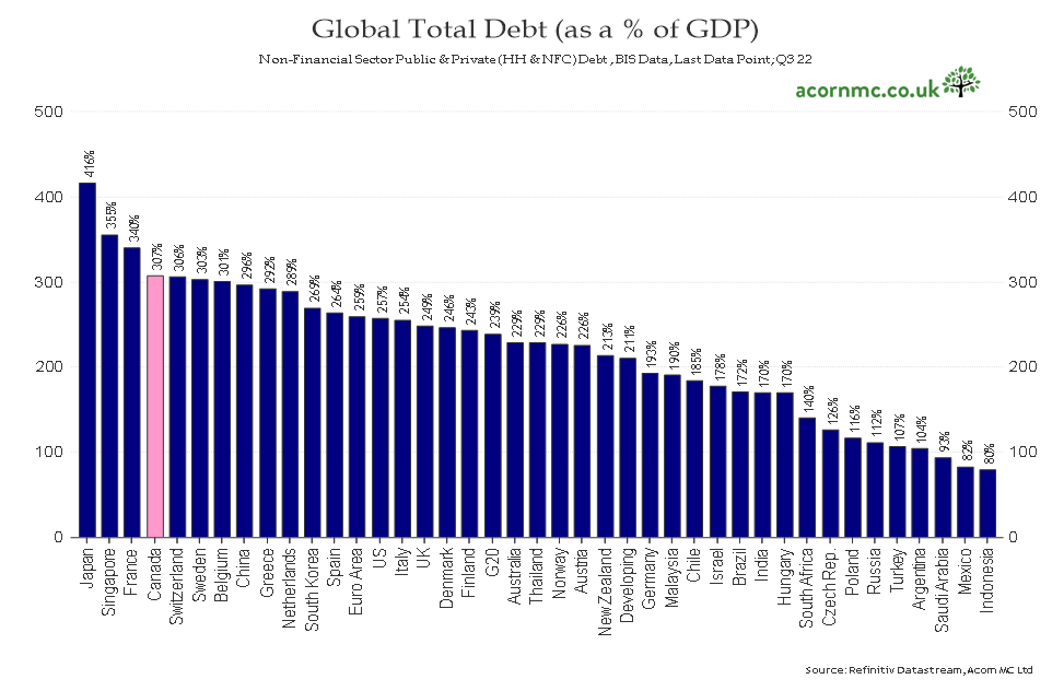 RichardDias_CFA's tweet photo. Global Debt to GDP 
(non-financial sector; public &amp; private) 

cc; @bdkoepke https://t.co/U5ZlHcD4DC