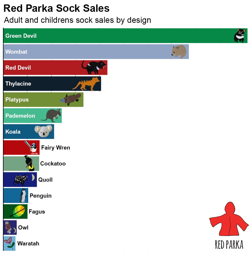 #30DayChartChallenge #Day3 Flora and Fauna
Red Parka is a small family business selling art by two local artists (one is my sister!). A while ago they started selling their Tasmanian animal and plant designs on socks and I wanted to know which design was the most popular.