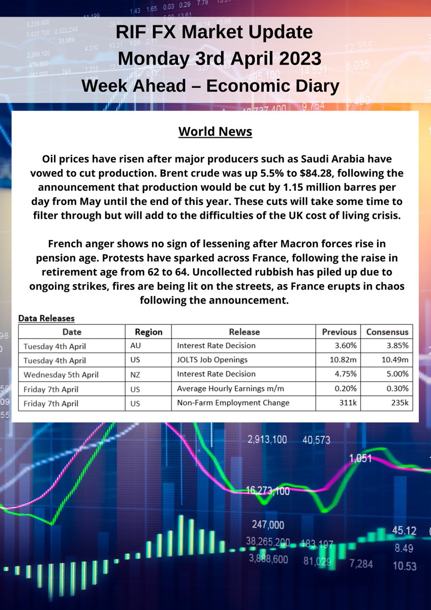 Click here for the latest Market Report for 3/4:

riffx.co.uk/market-update-…

#fx #fxmarkets #fxupdates #riffx