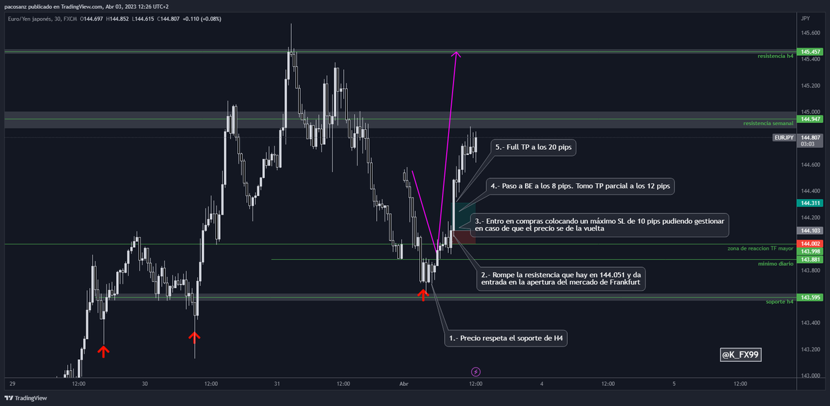 k_fx99's tweet photo. Esta es la operación que he tomado hoy en #EURJPY 

✅ Dejo toda la explicación de mi operación ganadora en la imagen adjuntada

‼️ Sígueme para más información gratuita

📷 IG: https://t.co/8shFwWGqn4

#scalptrading #forextrader #forextips #forexsignals #forex #k_fx99 https://t.co/vSSzW4s76F