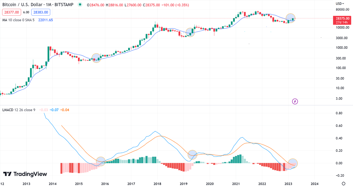 sonicfund's tweet photo. stage one ✅
Bitcoin finds a bottom and changes trend marked by a close above the 10 month moving average and monthly MACD crossover. https://t.co/gL7jC7WDUR