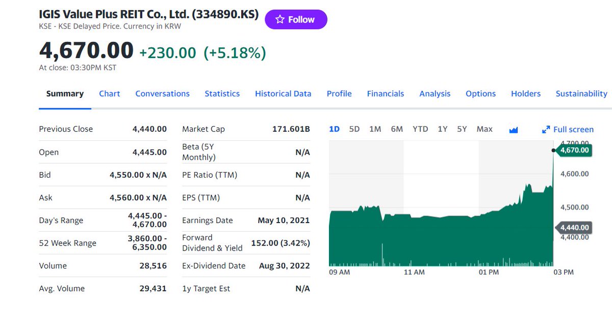 FuturePowerGen's tweet photo. 4 #Top #Korean #REITs #closed #3April2023 by 3.46% with a #DividendYield, #DY of 17.76%
1. #ModeTourREIT: 5.63%, DY: 47.85%
2. #IGISValuePlusREIT: 5.18%, DY: 3.42%
3. #ShinhanAlphaREIT: 2.36%, DY 7.02%
4. #JRGlobalREIT: 1.02%, DY 12.75%
 #KoreanREITs #worldsbestassetclass #RCEP https://t.co/t8PgNE6GQ2