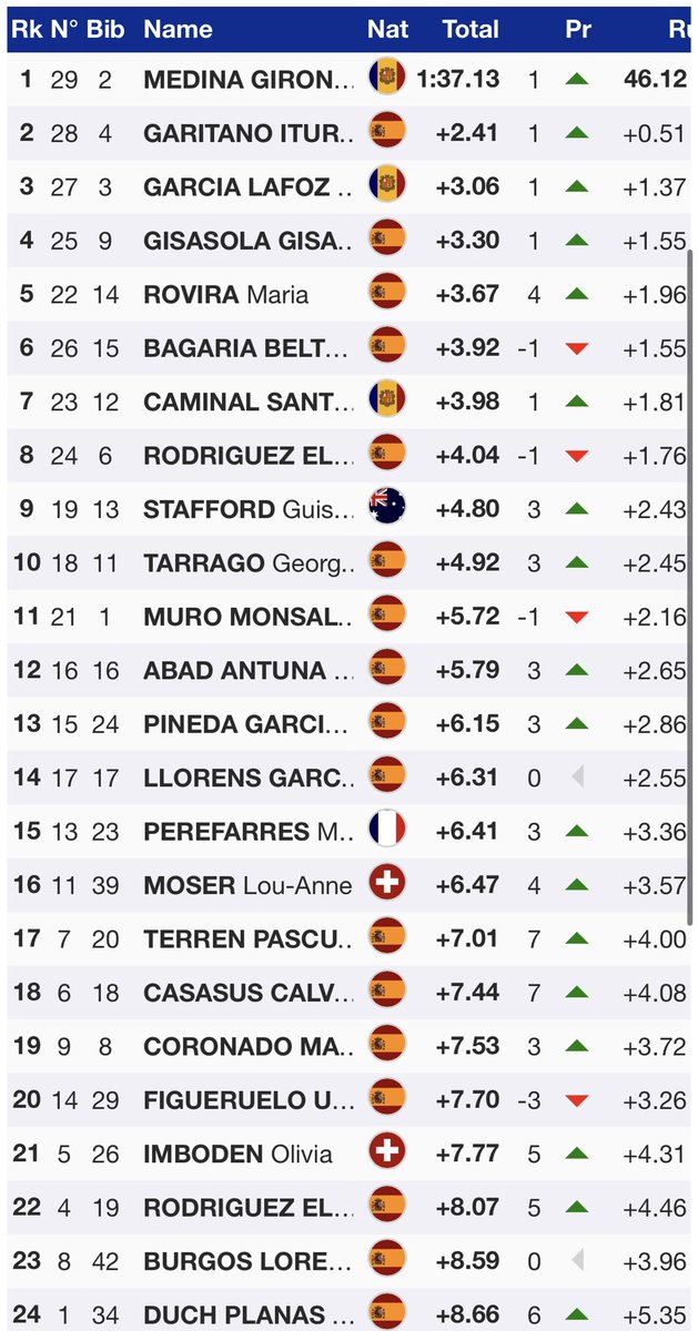 #esquí
🔥Podis per als nostres🇦🇩 al GS <a href="/fisalpine/">FIS Alpine</a> a l’Àliga <a href="/grandvalira/">Grandvalira Andorra</a> 
🏆Íria Medina <a href="/FAEAndorra/">Federació Andorrana d'Esquí</a> 
🥈June Garitano <a href="/RFEDInv/">RFEDI • Spainsnow</a> 
🥉Clàudia Garcia
🏆<a href="/alexpuentet/">Alex Puente Tasias</a> 
🥈Tomás Barata
🥉<a href="/bartugabriel/">Bartumeu Gabriel</a> 
#supportingesquí
📆Demà, nacionals GS
➕info fae.ad