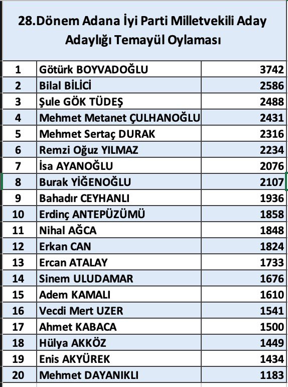 Adana <a href="/iyiparti/">İYİ Parti</a> de dün milletvekili adaylarını belirlemek için kayıtlı üyelerin katıldığı temayül seçimi yapıldı, Adana eski il başkanı Göktürk Boyvadoğlu 3.742 oyla birinci birinci çıkarken Genel BŞK. <a href="/meral_aksener/">Meral Akşener</a> ‘in danışmanı <a href="/bilalbilici01/">Bilal Bilici</a> 2.586 oyla ikinci seçildi