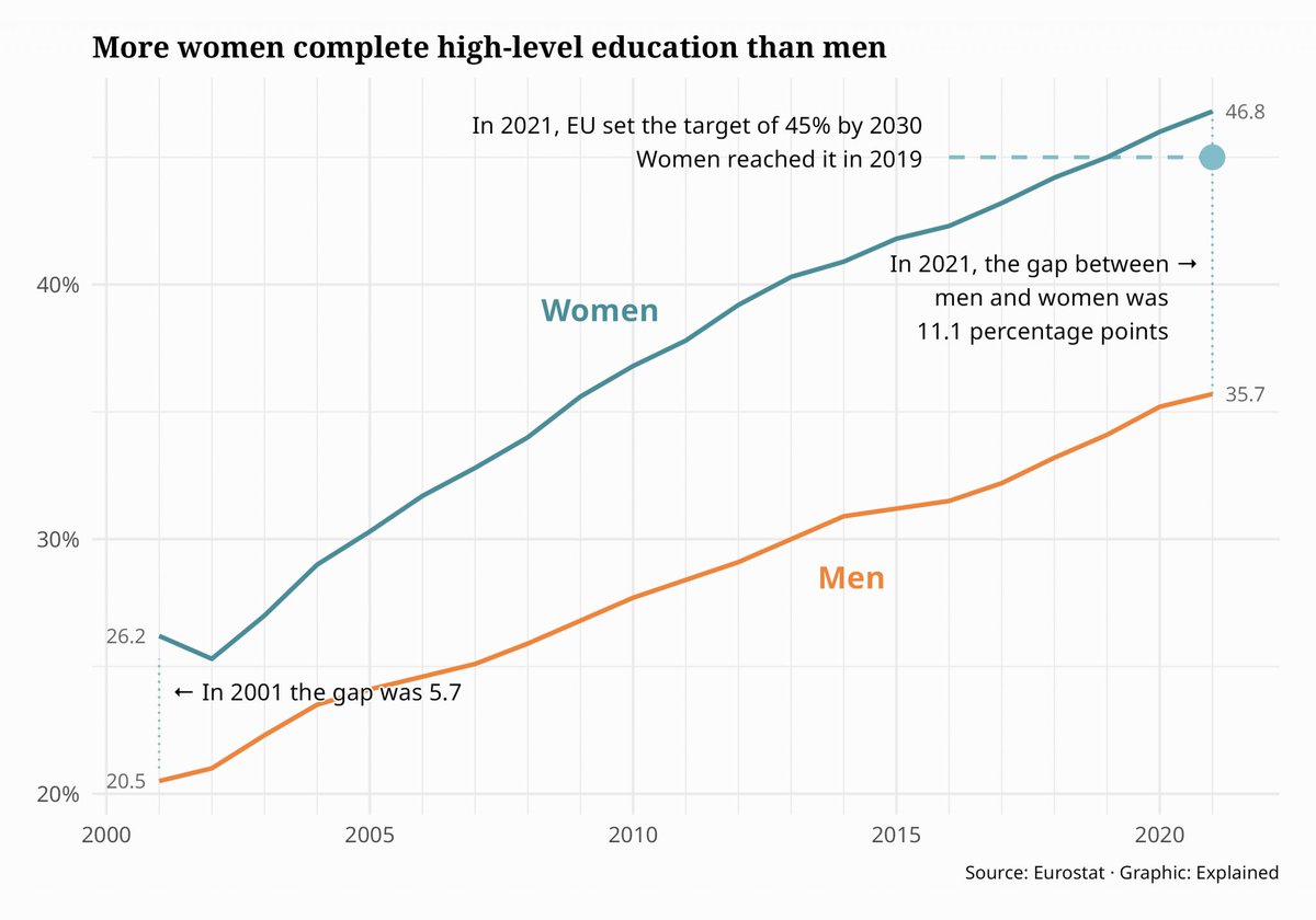 By 2030, the EU aims to have at least 45% of young adults aged 25 to 34 complete higher education. While women already achieved this target in 2019, men have not.

Read the full story: explained.media/tertiary-educa…

#datajournalism #datavisualization #education