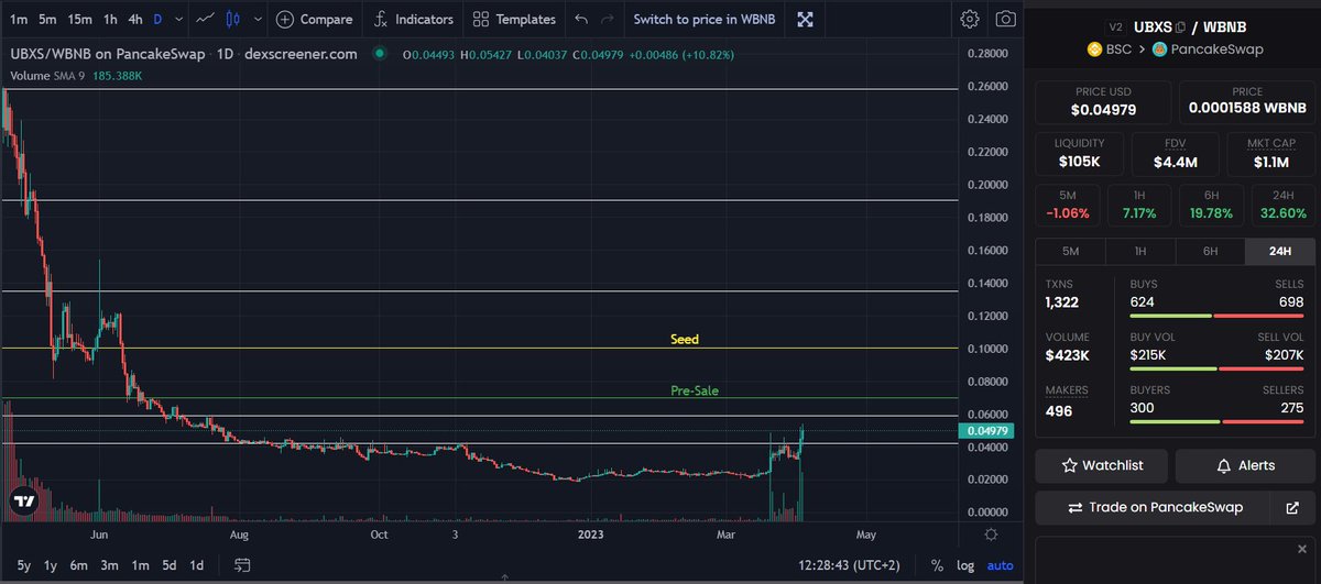 CryptoShlug's tweet photo. $UBXS seed price was $0.07 &amp; presale price was $0.1, current price: $0.049 so no early buyoooors to dump on you (I've marked both in the chart). Price is only 2x off the lows. I see no reason why this shouldn't poompa.

TP1: $0.151
TP2: $0.203
TP3: $0.26

https://t.co/s3TgUi8ycs https://t.co/WIwP2WqO42