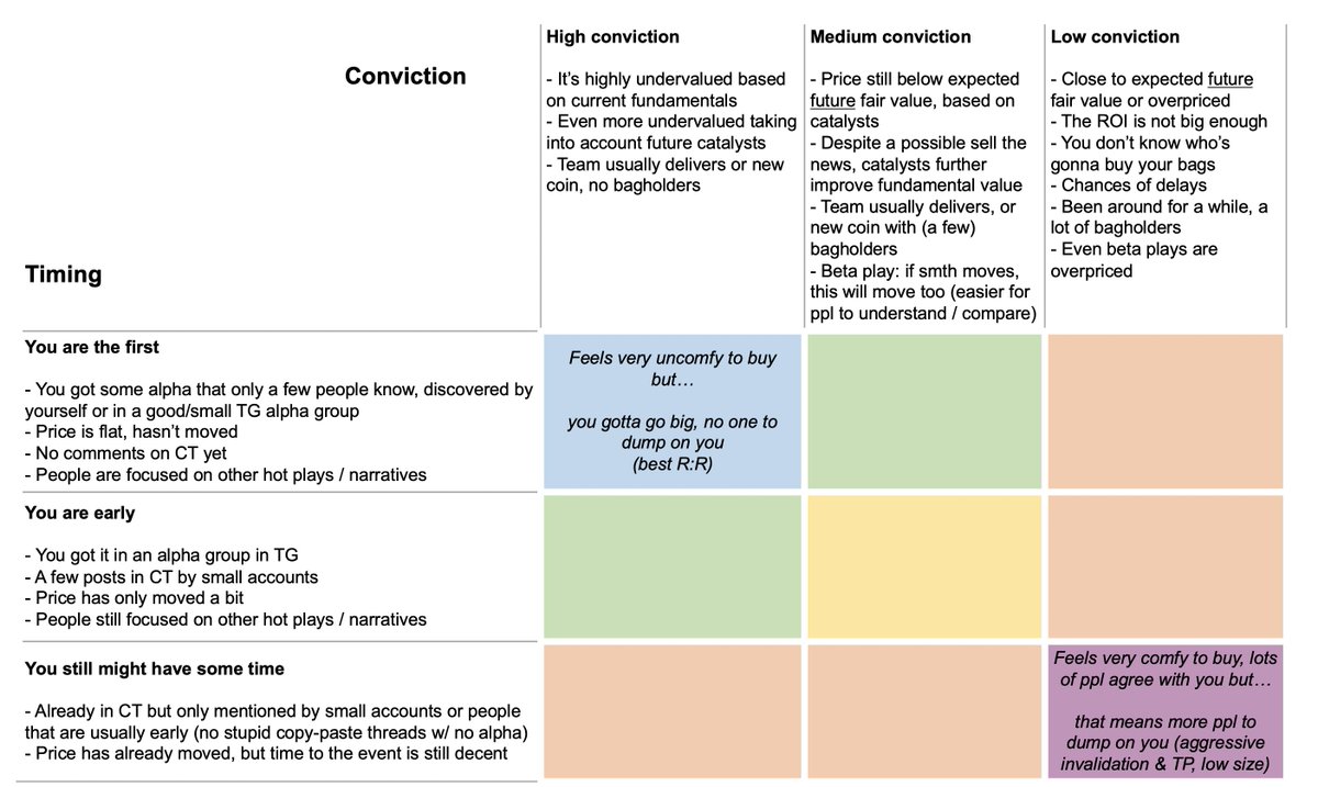resdegen's tweet photo. I became a better trader when I started writing things down. This is a framework I use to swing trade

Risk / Position size = function (timing, conviction)

It definitely helps to leave emotions aside, thus maximizing gains &amp; minimizing losses https://t.co/i5GU0Eb1ju