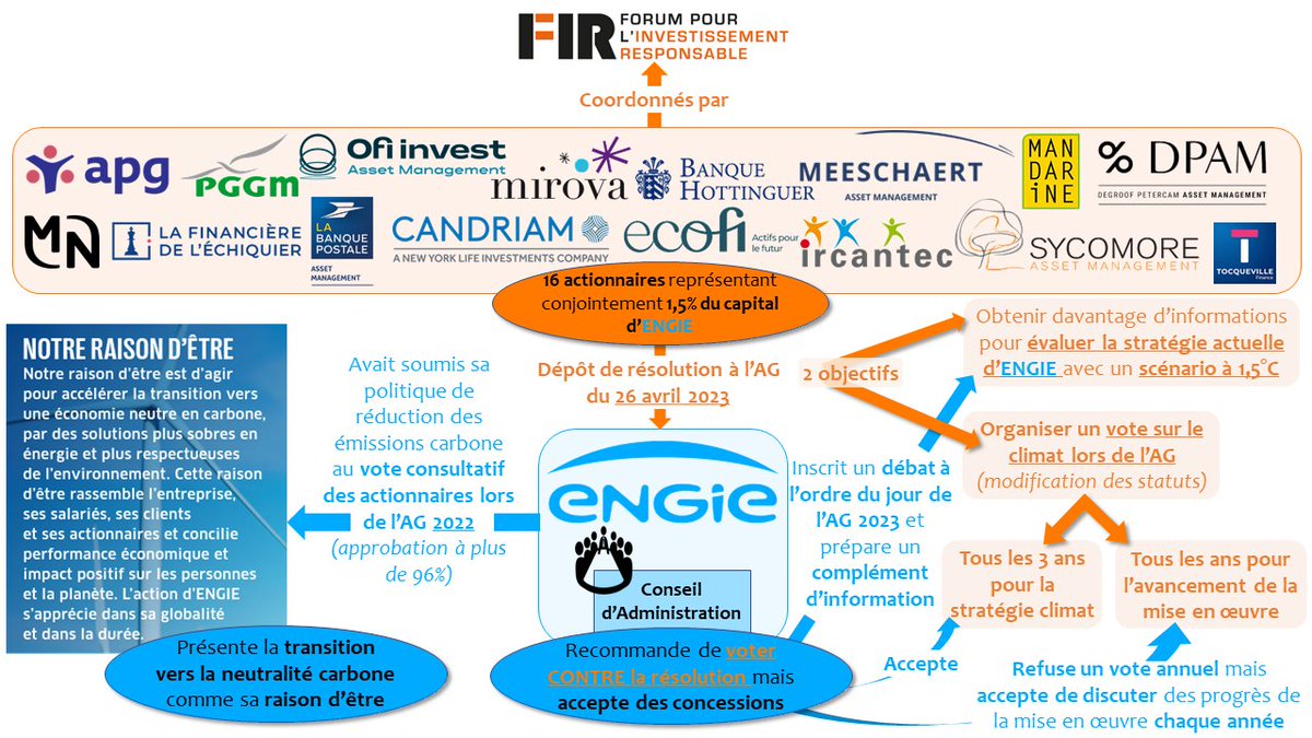<a href="/ENGIEgroup/">ENGIE</a>, 1er groupe 🇫🇷 visé par une résolution climat en 2023 : 16 investisseurs déposent une résolution pour l'AG d'avril, exigeant plus de transparence sur la stratégie de décarbonisation &amp; un vote annuel sur la mise en œuvre du plan climat #SayOnClimate #ESG <a href="/boisseaul/">Laurence Boisseau</a>