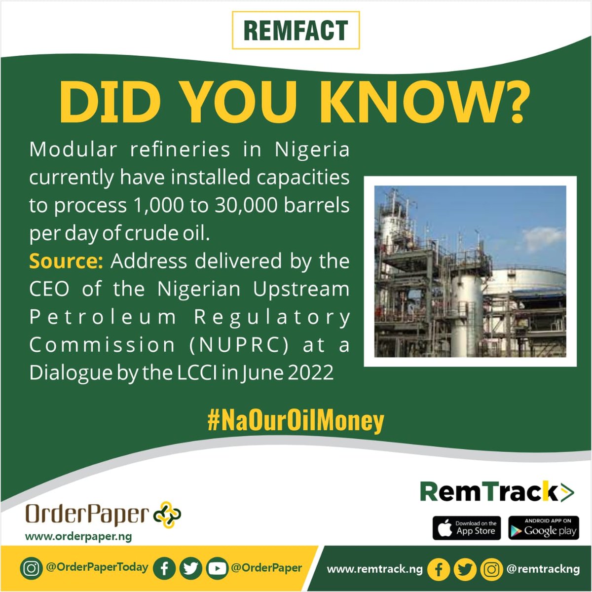 remtrackNG's tweet photo. #Remfacts
Did you know ?
Modular refineries in Nigeria
currently have installed capacities
to process 1,000 to 30,000 barrels
per day ofcrude oil.
Stay tuned to RemTrack ✨
#NaOurOilMoney #Remfact #orderpaper https://t.co/F5L5dtTHdc