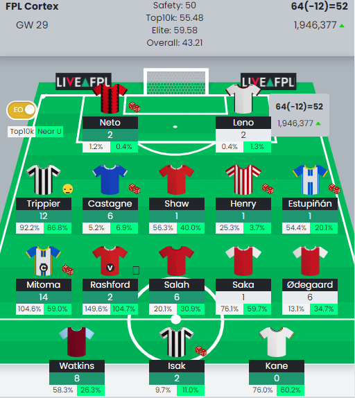 BenslimaneYoun1's tweet photo. Not bad currently considering i took  a (-12) so.. 
Anyways, how's everyone doing so far?
#FPL #FPLCOMMUNITY #CHASINGGREENARROWS https://t.co/4BavGZaiT7