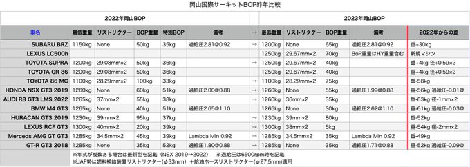 開幕戦のGT300クラスのBOPを去年と比較してみました。特別BOPが無くなったものの、替わりに過給圧やリス径が減らされ