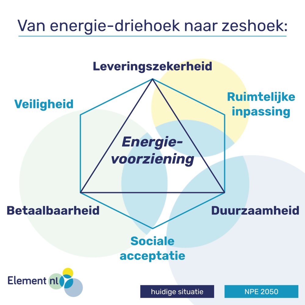 Onze energievoorziening is een zorgvuldige balans.

Energie moet betaalbaar zijn, zo duurzaam mogelijk en er moet altijd voldoende geleverd kunnen worden. Een complex samenspel, dat alleen maar complexer wordt.

Het Nationaal Plan Energiesysteem 2050 voegt drie aspecten toe: