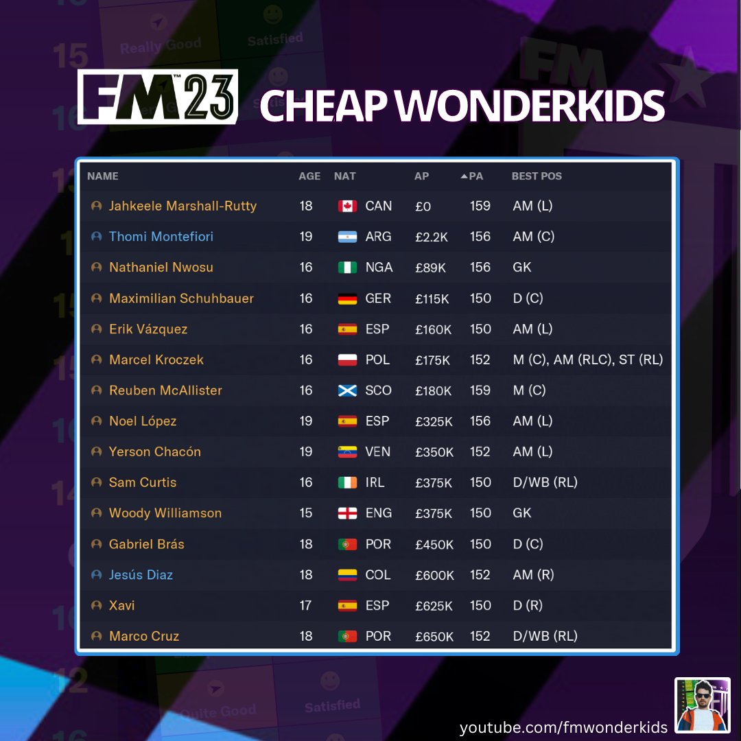 FMWkds's tweet image. ⭐️⭐️⭐️⭐️⭐️BARGAINS

  👀Here are 15 of the CHEAPEST WONDERKIDS in Football Manager...  

🔥#FM23 (Winter update).  

♻️Please: Like, RT and follow for more!