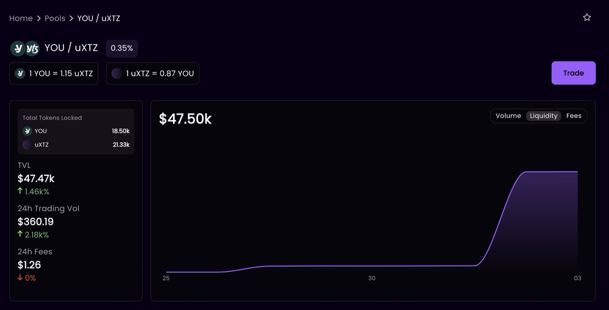 plenty_network's tweet photo. $YOU / $uXTZ  by @youves_com made quite the entry on @plenty_network! 📈

#Tezos #DeFi https://t.co/l2LIP8Ujtw