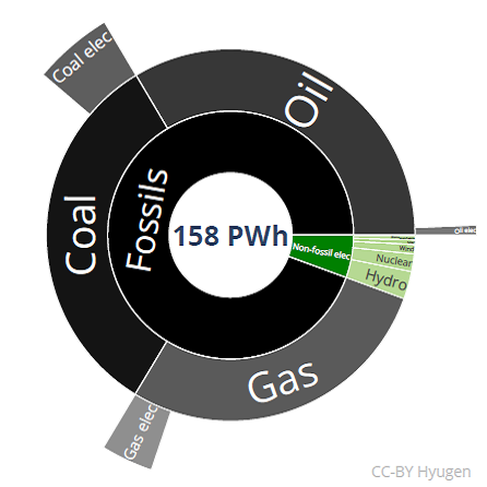 HyugenAI's tweet photo. 🛢How much fossil fuel do we consume each year? #ClimateEmergency #EnergyTransition #FossilFuels https://t.co/AxQcyIxiyM https://t.co/xuVCifxKhH