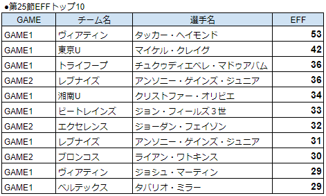 TokyocrM's tweet photo. 第25節のEFFトップ10。1位は50得点と一人でトレインズを負かした感のあるヴィアティンヘイモンド選手。この日のFT成功数26はB3記録。2位はあと2つリバウンドを取っていればトリプルダブルだった東京Uクレイグ選手。B3の怪物、ここにきて調子が上向き傾向。
#ヴィアティン三重 #東京ユナイテッドBC https://t.co/bhcdEt6txT