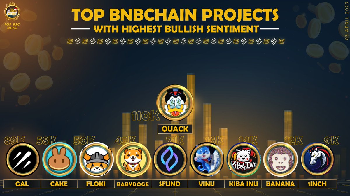 topbscnews's tweet image. TOP BNBCHAIN PROJECTS WITH HIGHEST BULLISH SENTIMENT !

@RichQuack
@Galxe
@PancakeSwap
@RealFlokiInu
@BabyDogeCoin
@SeedifyFund
@VitaInuCoin
@KibaInuWorld
@ape_swap
@1inch

#topbscnews #BNB #BSC #Binance #BNBChain #WEB3 #MEMECOINS #Crypto #GameFi #NFTs