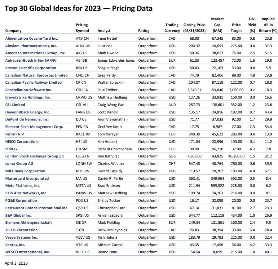 SBarlow_ROB's tweet photo. RBC top 30 global stock ideas https://t.co/ySOEws4pfn