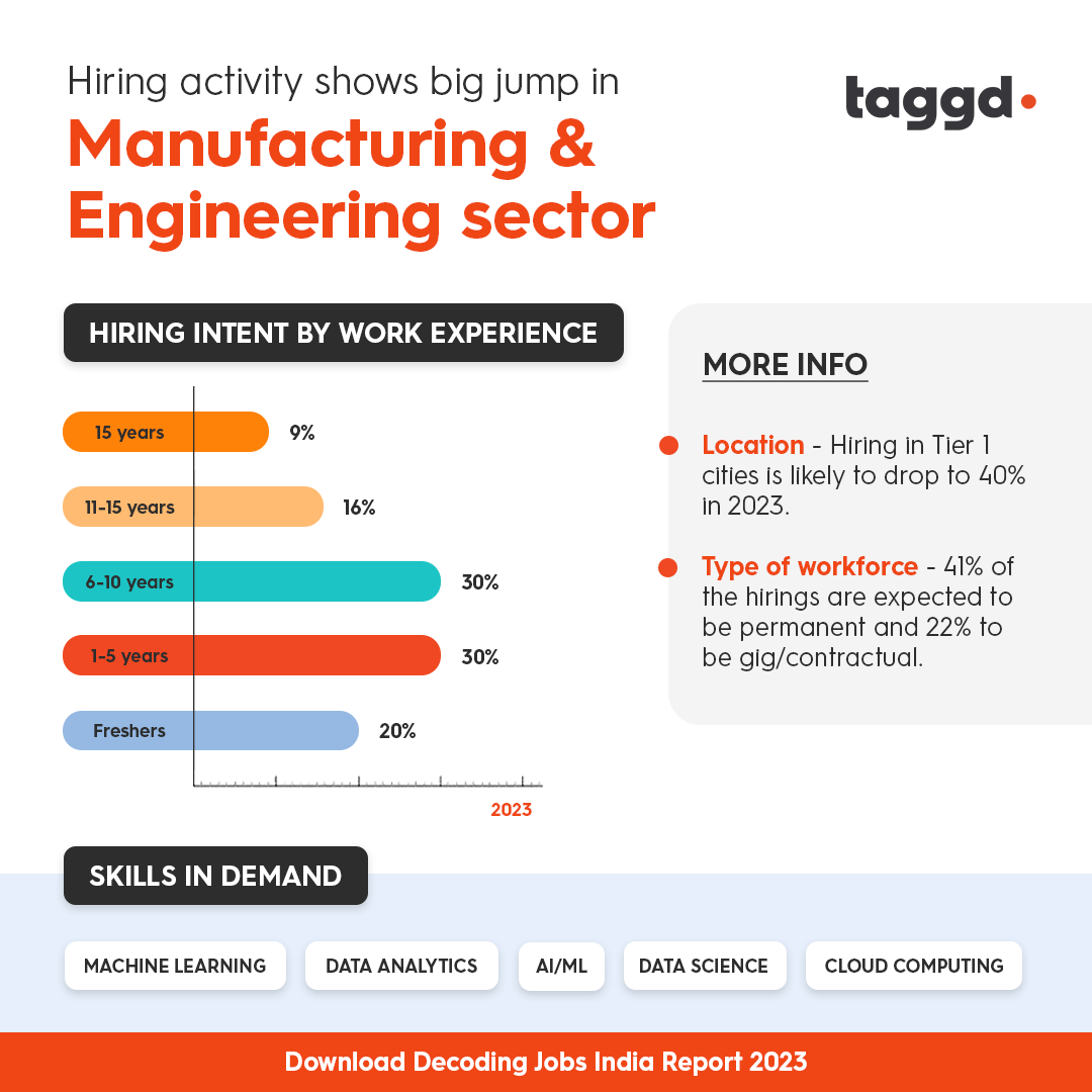 _taggd's tweet photo. The Manufacturing & Engineering sector is witnessing an unprecedented growth in India.
Here's a few snapshots and to know more, download #DecodingJobs2023 India Report: https://t.co/RpmXjkCTdi
#hiring #gettaggd #jobs #layoffs2023 #engineering #jobsinindia #manufacturing https://t.co/OjUHe53Ccw