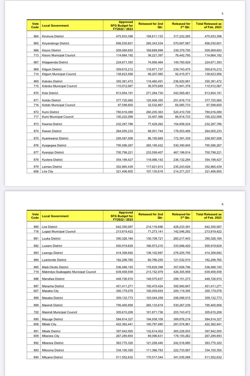 DeKaMug's tweet photo. #SchoolFacilitesGrant Released by ⁦@GovUganda⁩ to 176 Local Gov’ts amounts to Shs.82.9 billion this Financial Year for major rehabilitation of Schools. The Media and MPs, take interest in how the funds are used. ⁦@UgandaMediaCent⁩ ⁦@GCICUganda⁩ @ChrisObore1⁩ https://t.co/YF8i6TFdKu