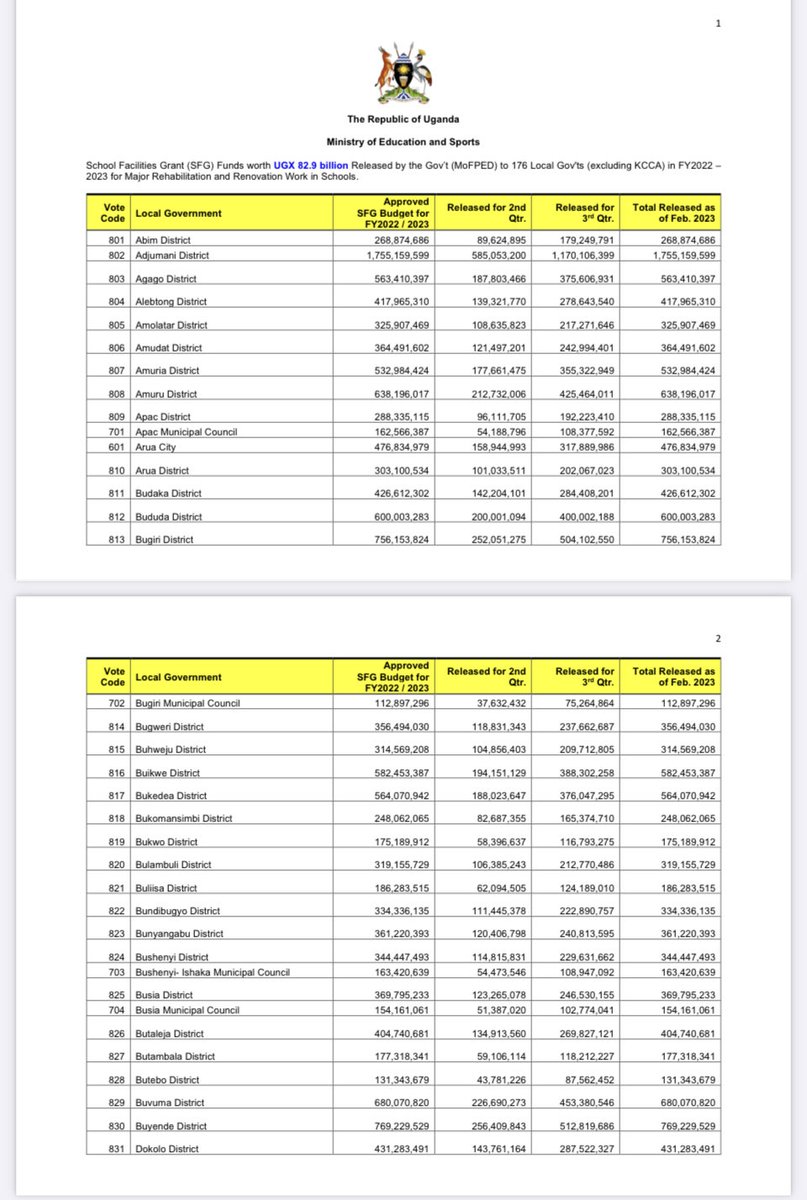 DeKaMug's tweet photo. #SchoolFacilitesGrant Released by ⁦@GovUganda⁩ to 176 Local Gov’ts amounts to Shs.82.9 billion this Financial Year for major rehabilitation of Schools. The Media and MPs, take interest in how the funds are used. ⁦@UgandaMediaCent⁩ ⁦@GCICUganda⁩ @ChrisObore1⁩ https://t.co/YF8i6TFdKu