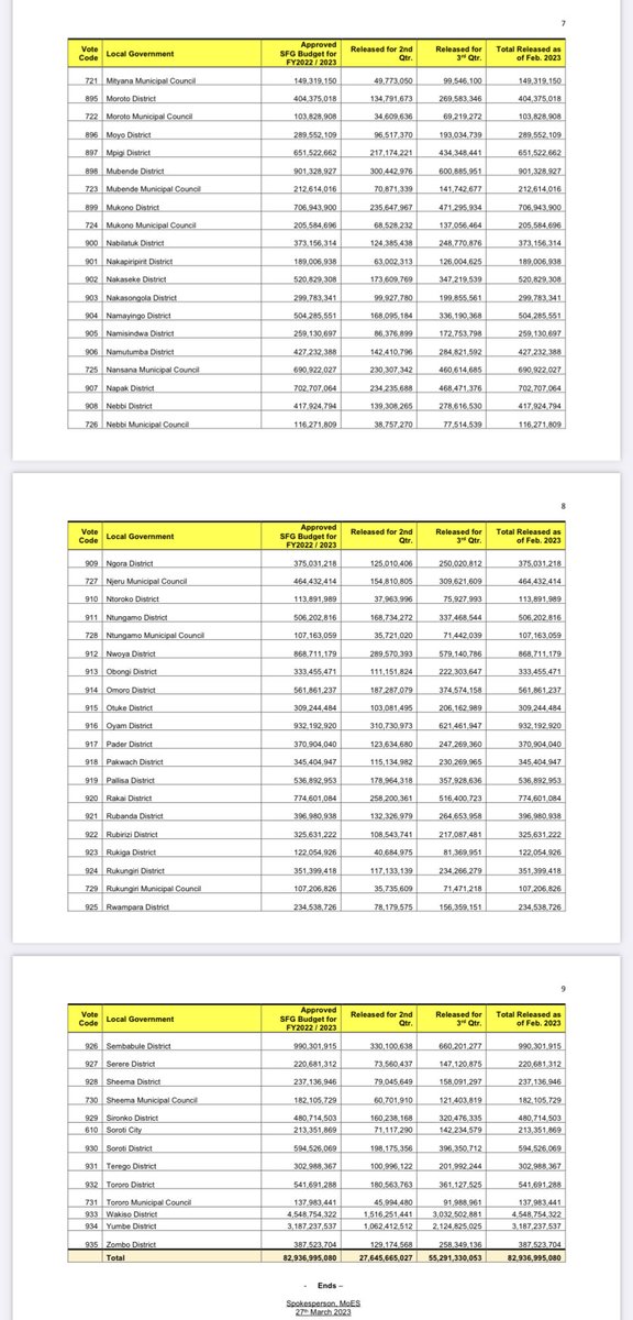 DeKaMug's tweet photo. #SchoolFacilitesGrant Released by ⁦@GovUganda⁩ to 176 Local Gov’ts amounts to Shs.82.9 billion this Financial Year for major rehabilitation of Schools. The Media and MPs, take interest in how the funds are used. ⁦@UgandaMediaCent⁩ ⁦@GCICUganda⁩ @ChrisObore1⁩ https://t.co/YF8i6TFdKu