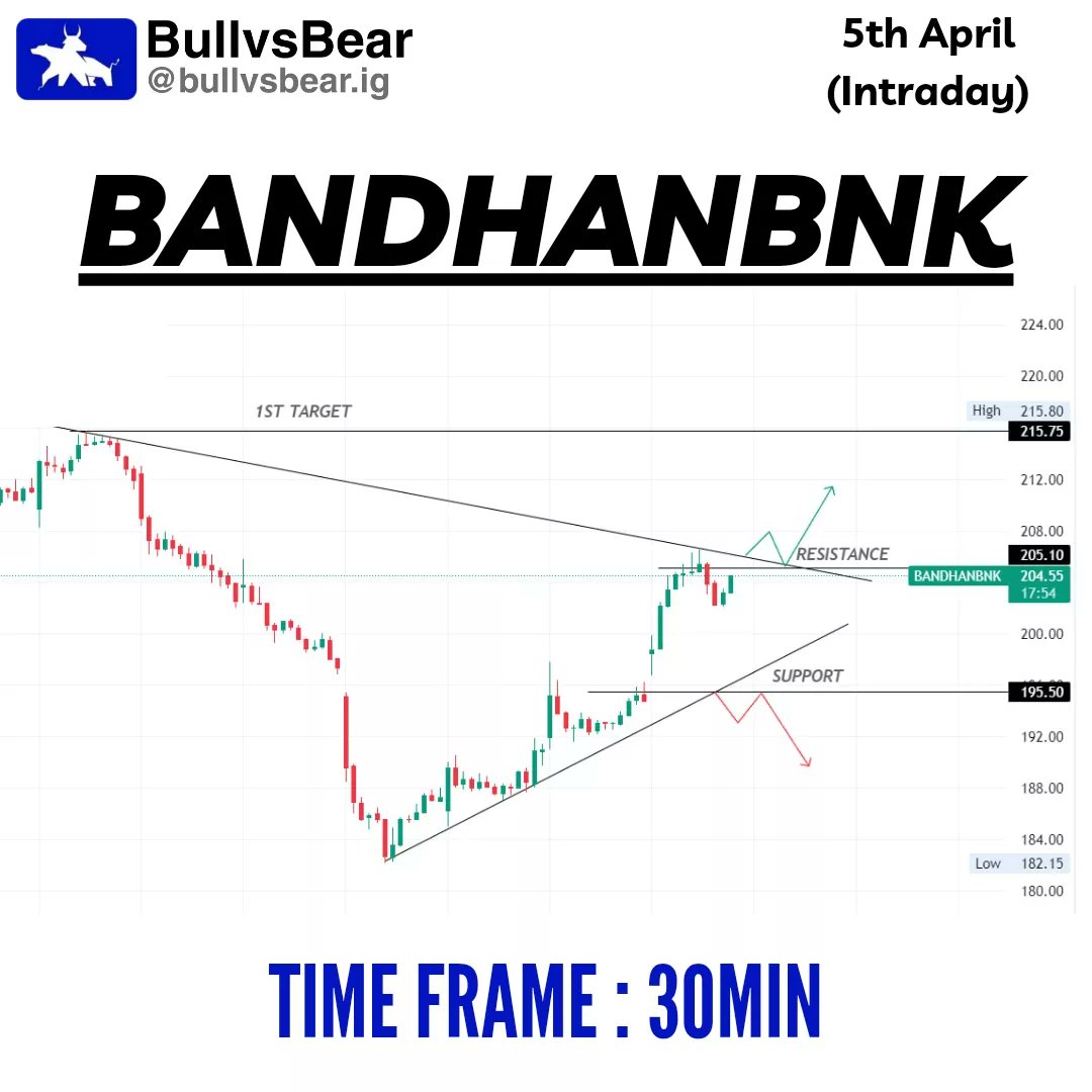 TeamBullvsBear's tweet photo. Stock ideas for 5th April 📈📊
.
Follow @TeamBullvsBear for daily insights and stay ahead in the game 🙌
.
.
.
#stockanalysis #investmentstrategy #financialplanning #marketupdate #bullvsbear #intraday #intradayfreetips #WrestleMania #PesanUntukBerbagi https://t.co/zfK6KaTx5M