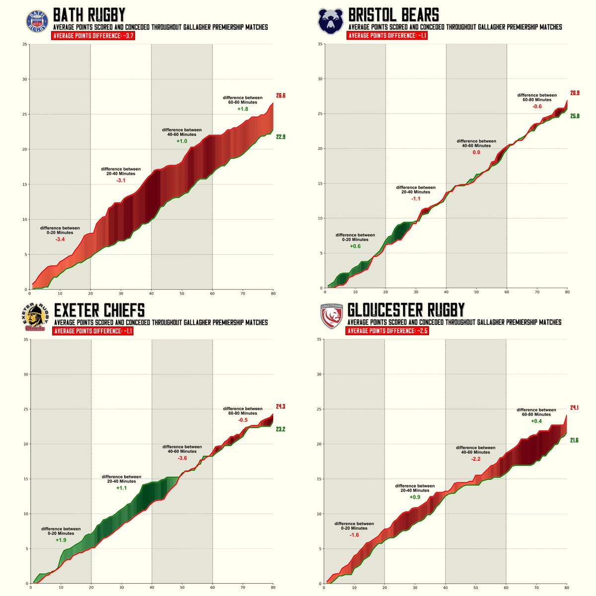 russforbes20's tweet photo. Average points scored and conceded over 80 minutes by #GallagherPremiership clubs in the 22/23 Season

Data from https://t.co/HDRFQs8aOv https://t.co/Rwnnc85wtk