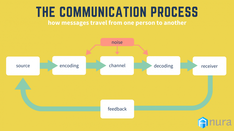 artgym_'s tweet photo. Are you an effective communicator?

Take this quiz to find out how good you really are at communicating! And how to improve at each step of the process.

How high did you score?

https://t.co/ntvydkUysl

#resources #personaldevelopment #leadershipskills #communicationskills https://t.co/eR92p3G7cb