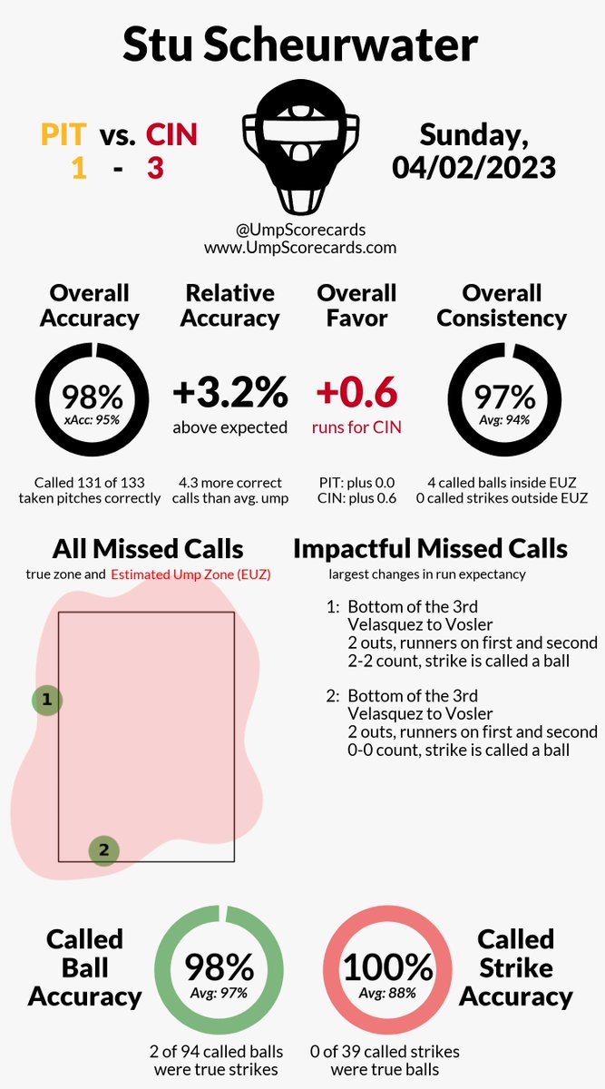 Umpire Scorecards tweet media
