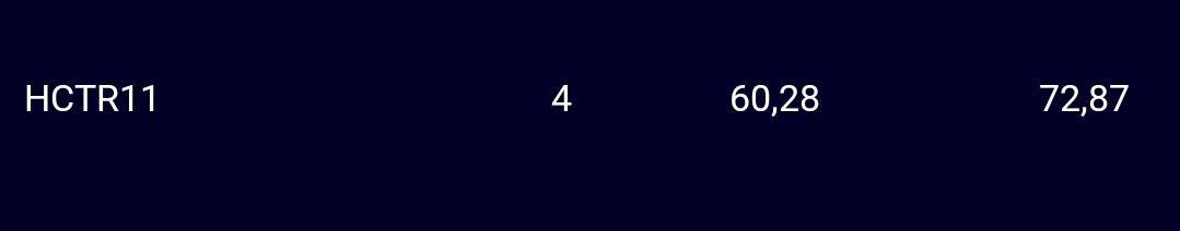 HCTR11 voltando ↗️📈📊... Pra quem tinha PM em 94 reais, conseguimos baixar pra 72 na baixa do fundo 🍃🤧