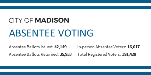 MadisonWIClerk's tweet photo. Absentee stats for the @CityofMadison as of 4/3/23 at 9:20am:

▶️Absentee ballots issued: 42,149
▶️Absentee ballots returned: 35,933
▶️In-person absentee (early) voters: 16,617
▶️Total registered voters: 191,428

#MadisonVotes #BeAVoter https://t.co/tu8GPjUUtS