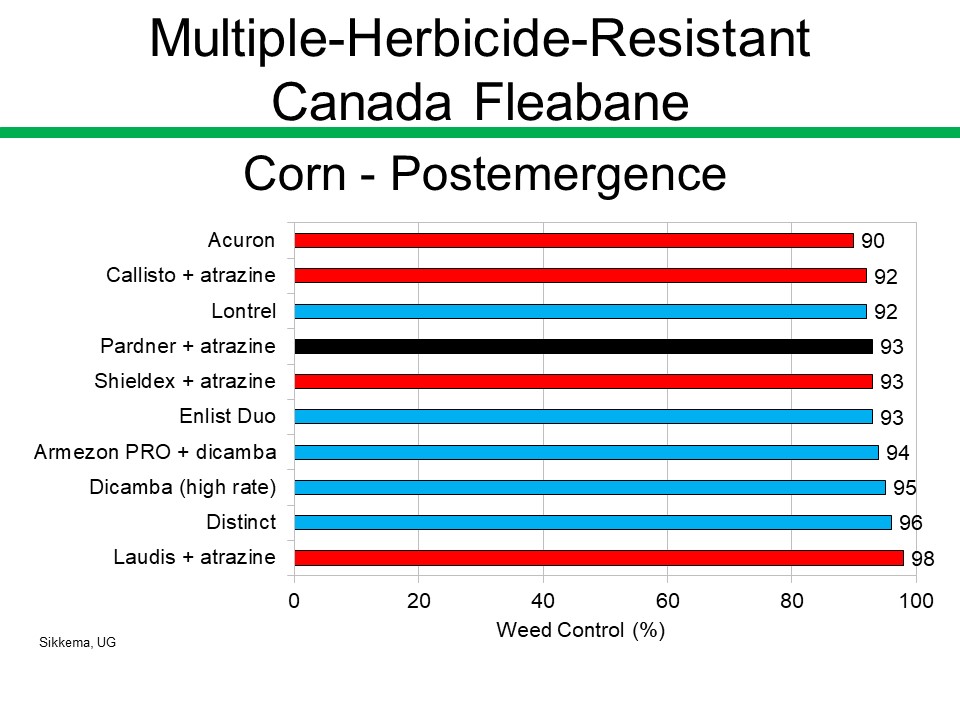 The Group 5/6 herbicides Pardner + AAtrex, Group 4s (Lontrel, 2,4-D, or dicamba) and Group 27s (Acuron, Callisto, Shieldex, or Laudis) applied postemergence in corn controlled multiple-herbicide-resistant Canada fleabane 90-98% based on trials conducted in Ontario, Canada.
