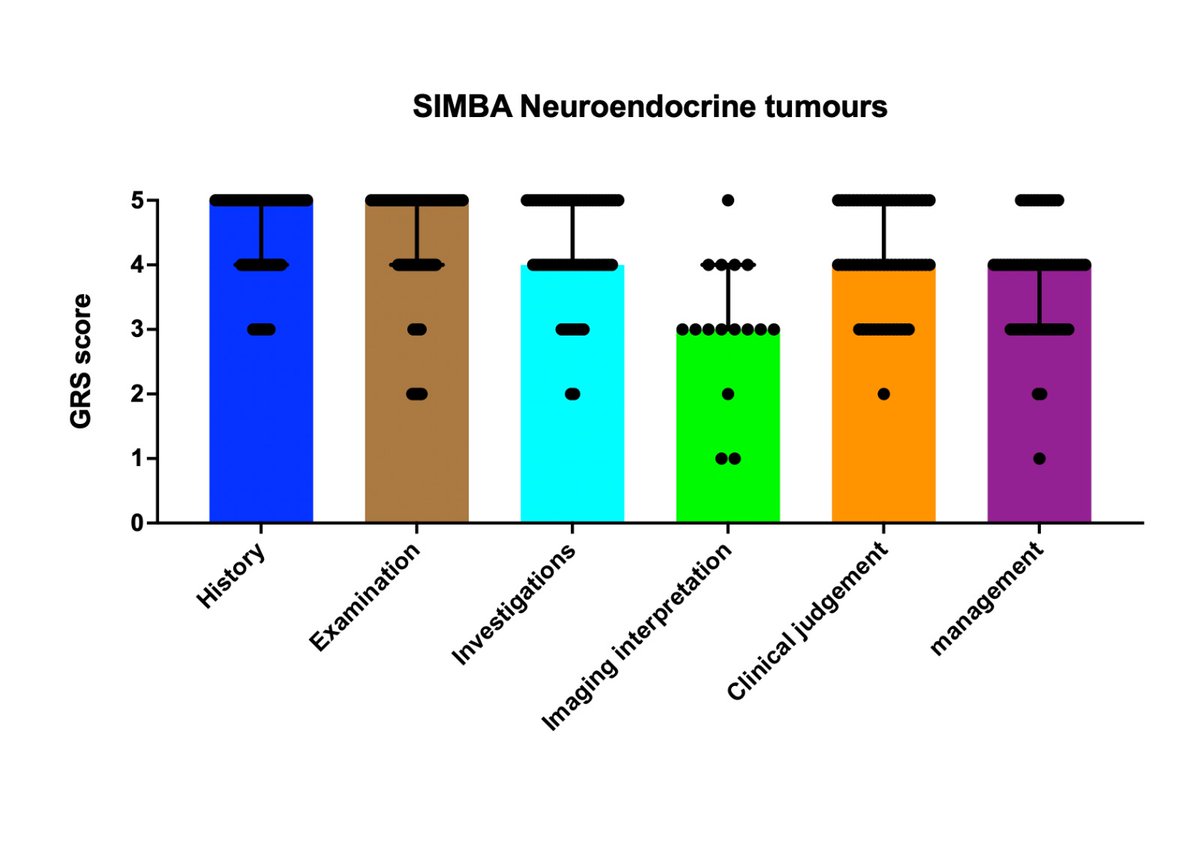 drpunith's tweet photo. Some interesting results from #SIMBA_NET helping us identify areas that need improvement in neuroendocrine teaching.
What's more impressive are the #medstudents who went through all simulation data & scored them against adapted GRS in <48 hours.. Bravo!!
#MedEd @ClinEdResearch https://t.co/7IpgkCQ3Ex