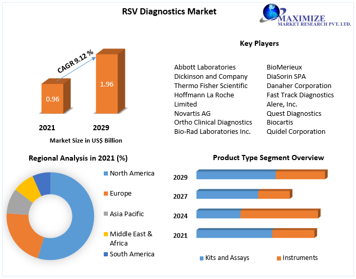 PujaPandeymmr's tweet image. #Antigentesting, #moleculartesting, and #viralculture are all #common #methods of #identification. #RSV #infection is generally #treated with #supportivecare.

Get Free Sample: cutt.ly/37wO6PV