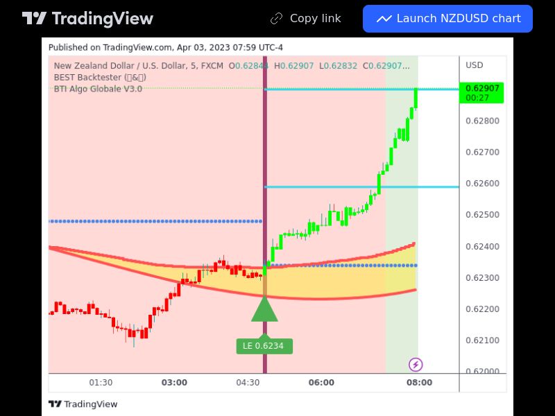 TradingView trade NZDUSD 5 minutes